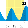 Edgemoor tide chart for Sunday, June 22, 2025
