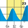 Edgemoor tide chart for Monday, June 23, 2025