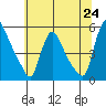 Edgemoor tide chart for Tuesday, June 24, 2025