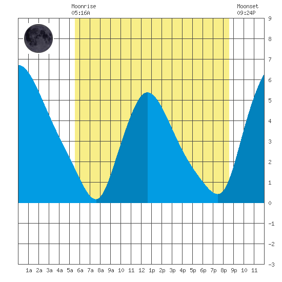 Edgemoor tide chart for Wednesday, June 25, 2025