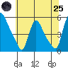 Edgemoor tide chart for Wednesday, June 25, 2025