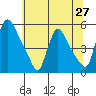 Edgemoor tide chart for Friday, June 27, 2025
