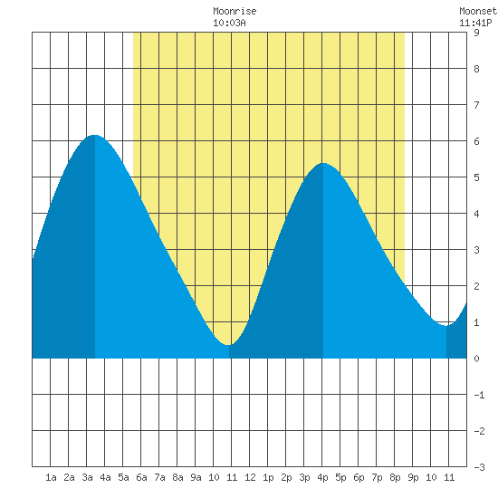 Edgemoor tide chart for Sunday, June 29, 2025