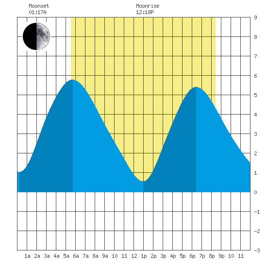 Edgemoor tide chart for Monday, June 2, 2025