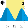 Edgemoor tide chart for Monday, June 2, 2025