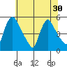 Edgemoor tide chart for Monday, June 30, 2025