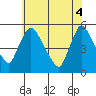 Edgemoor tide chart for Wednesday, June 4, 2025