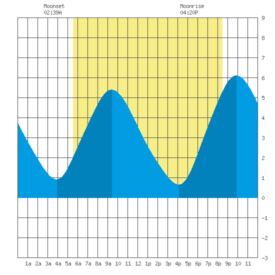 Edgemoor tide chart for Friday, June 6, 2025