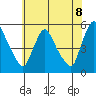 Edgemoor tide chart for Sunday, June 8, 2025