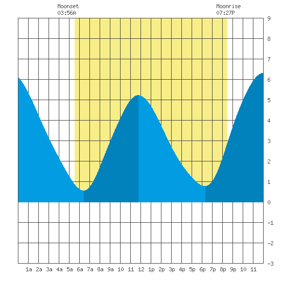 Edgemoor tide chart for Monday, June 9, 2025