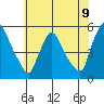 Edgemoor tide chart for Monday, June 9, 2025