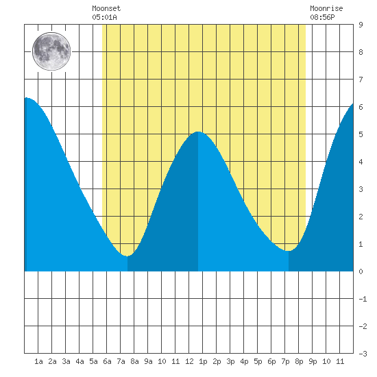 Edgemoor tide chart for Thursday, July 10, 2025