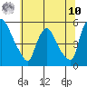 Edgemoor tide chart for Thursday, July 10, 2025