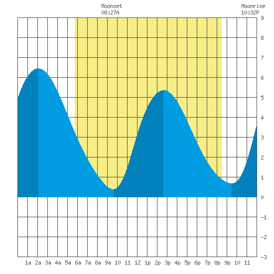 Edgemoor tide chart for Sunday, July 13, 2025