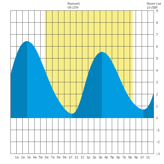 Edgemoor tide chart for Monday, July 14, 2025