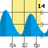 Edgemoor tide chart for Monday, July 14, 2025