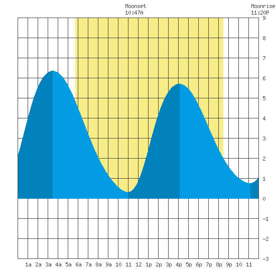 Edgemoor tide chart for Tuesday, July 15, 2025