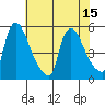 Edgemoor tide chart for Tuesday, July 15, 2025