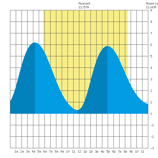 Edgemoor tide chart for Wednesday, July 16, 2025