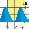 Edgemoor tide chart for Wednesday, July 16, 2025