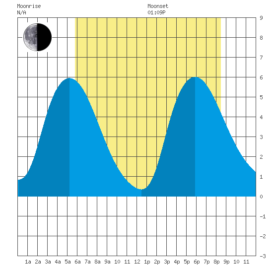 Edgemoor tide chart for Thursday, July 17, 2025