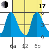 Edgemoor tide chart for Thursday, July 17, 2025