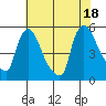 Edgemoor tide chart for Friday, July 18, 2025