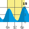 Edgemoor tide chart for Saturday, July 19, 2025