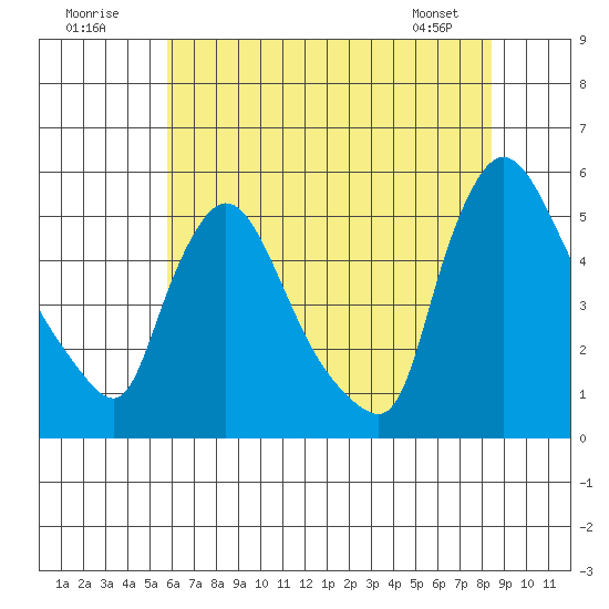 Edgemoor tide chart for Sunday, July 20, 2025