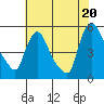 Edgemoor tide chart for Sunday, July 20, 2025