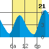 Edgemoor tide chart for Monday, July 21, 2025