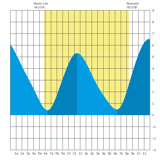 Edgemoor tide chart for Wednesday, July 23, 2025