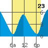 Edgemoor tide chart for Wednesday, July 23, 2025