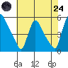 Edgemoor tide chart for Thursday, July 24, 2025