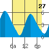Edgemoor tide chart for Sunday, July 27, 2025