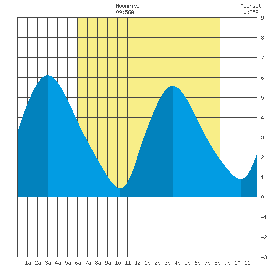 Edgemoor tide chart for Monday, July 28, 2025
