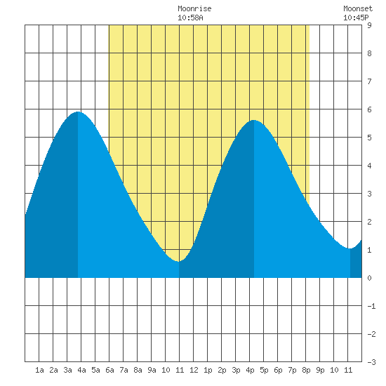 Edgemoor tide chart for Tuesday, July 29, 2025