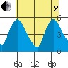 Edgemoor tide chart for Wednesday, July 2, 2025