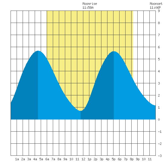 Edgemoor tide chart for Wednesday, July 30, 2025
