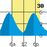 Edgemoor tide chart for Wednesday, July 30, 2025