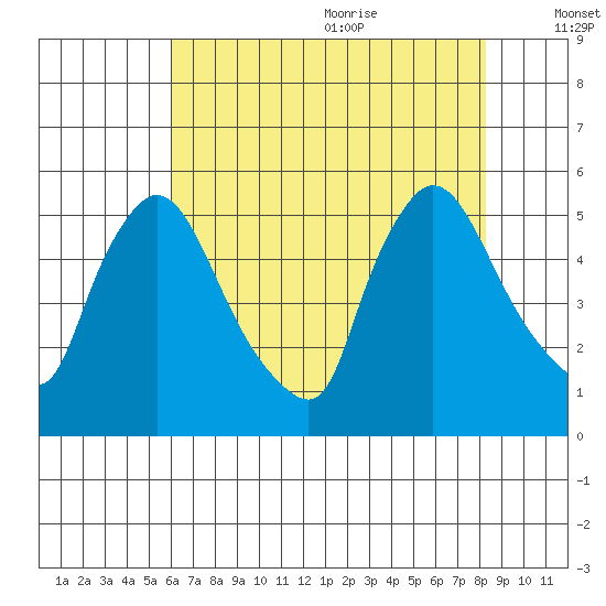 Edgemoor tide chart for Thursday, July 31, 2025