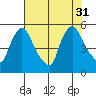 Edgemoor tide chart for Thursday, July 31, 2025