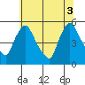 Edgemoor tide chart for Thursday, July 3, 2025