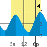 Edgemoor tide chart for Friday, July 4, 2025