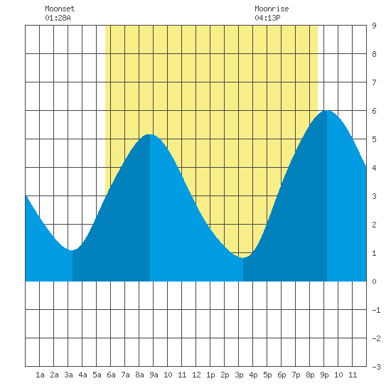 Edgemoor tide chart for Saturday, July 5, 2025