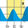 Edgemoor tide chart for Tuesday, July 8, 2025