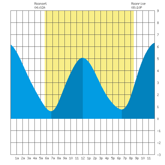 Edgemoor tide chart for Wednesday, July 9, 2025