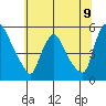 Edgemoor tide chart for Wednesday, July 9, 2025