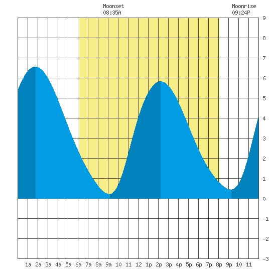 Edgemoor tide chart for Monday, August 11, 2025