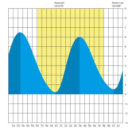 Edgemoor tide chart for Tuesday, August 12, 2025